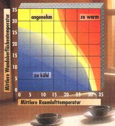 Das Behaglichkeitsdiagramm