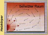 Heizk�rper bewirken Luftverwirbelungen im Raum