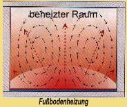 Luftzirkulation bei Fu�bodenheizungen